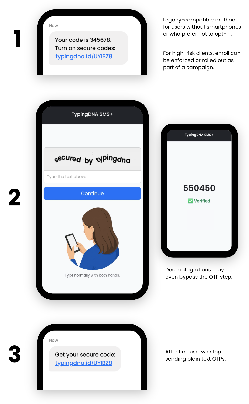 SMS+ explained